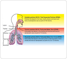 personal breathing zone monitoring